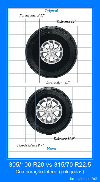 305/100 R20 vs 315/70 R22.5 comparação lateral de pneus de carro em polegadas
