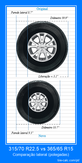 315/70 R22.5 vs 365/65 R15 comparação lateral de pneus de carro em polegadas