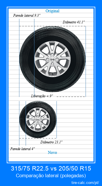 315/75 R22.5 vs 205/50 R15 comparação lateral de pneus de carro em polegadas