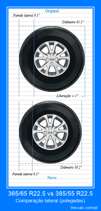 365/65 R22.5 vs 385/55 R22.5 comparação lateral de pneus de carro em polegadas