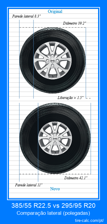 385/55 R22.5 vs 295/95 R20 comparação lateral de pneus de carro em polegadas