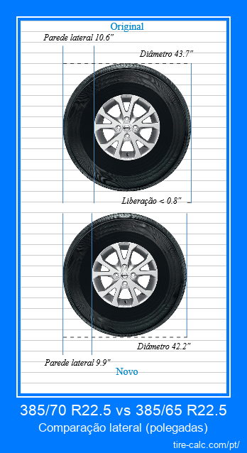 385/70 R22.5 vs 385/65 R22.5 comparação lateral de pneus de carro em polegadas