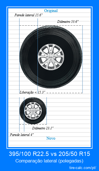 395/100 R22.5 vs 205/50 R15 comparação lateral de pneus de carro em polegadas