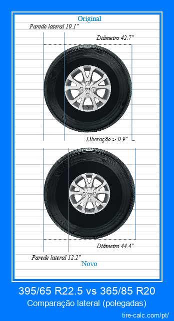 395/65 R22.5 vs 365/85 R20 comparação lateral de pneus de carro em polegadas