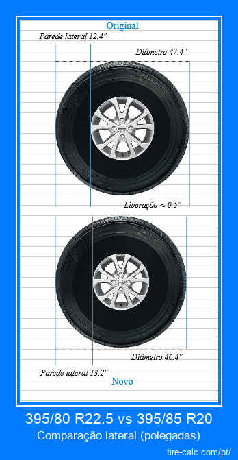395/80 R22.5 vs 395/85 R20 comparação lateral de pneus de carro em polegadas