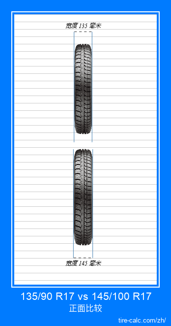135/90 R17 vs 145/100 R17 汽车轮胎的正面比较(以厘米为单位) 135/90 R17 vs 145/100 R17 汽车轮胎的正面比较(以厘米为单位)