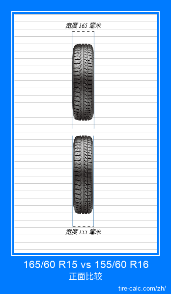 165/60 R15 vs 155/60 R16 汽车轮胎的正面比较(以厘米为单位) 165/60 R15 vs 155/60 R16 汽车轮胎的正面比较(以厘米为单位)