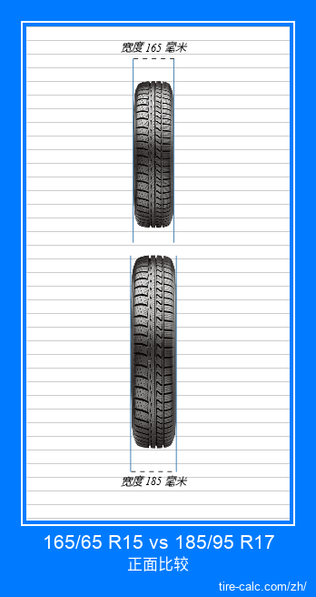 165/65 R15 vs 185/95 R17 汽车轮胎的正面比较(以厘米为单位) 165/65 R15 vs 185/95 R17 汽车轮胎的正面比较(以厘米为单位)