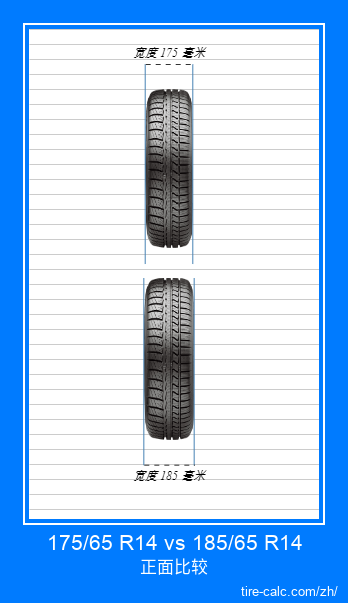 175/65 R14 vs 185/65 R14 汽车轮胎的正面比较（以厘米为单位）