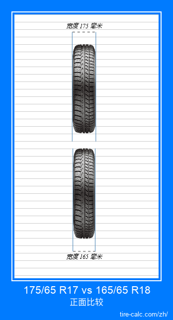 175/65 R17 vs 165/65 R18 汽车轮胎的正面比较(以厘米为单位) 175/65 R17 vs 165/65 R18 汽车轮胎的正面比较(以厘米为单位)