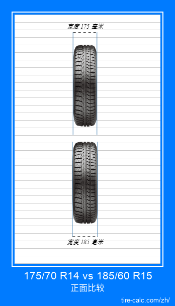 175/70 R14 vs 185/60 R15 汽车轮胎的正面比较（以厘米为单位）