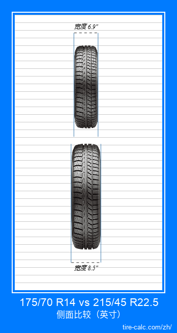175/70 R14 vs 215/45 R22.5 汽车轮胎的正面比较（英寸）