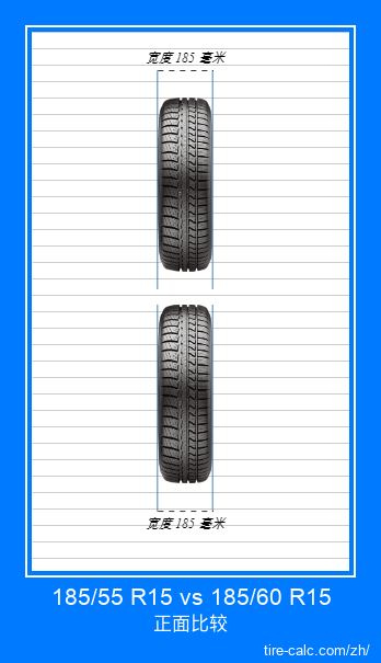 185/55 R15 vs 185/60 R15 汽车轮胎的正面比较（以厘米为单位）