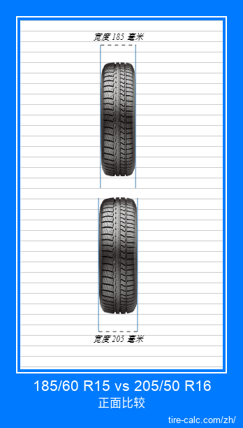 185/60 R15 vs 205/50 R16 汽车轮胎的正面比较（以厘米为单位）