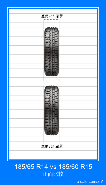 185/65 R14 vs 185/60 R15 汽车轮胎的正面比较（以厘米为单位）