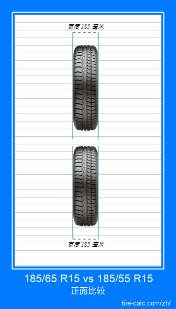 185/65 R15 vs 185/55 R15 汽车轮胎的正面比较（以厘米为单位）