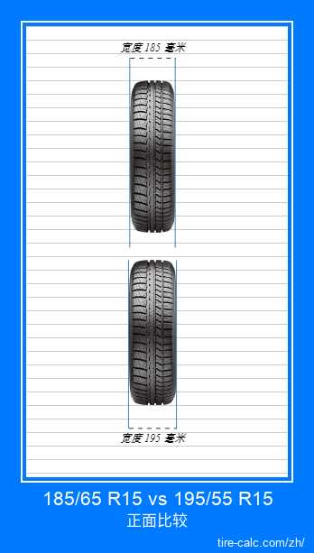 185/65 R15 vs 195/55 R15 汽车轮胎的正面比较（以厘米为单位）