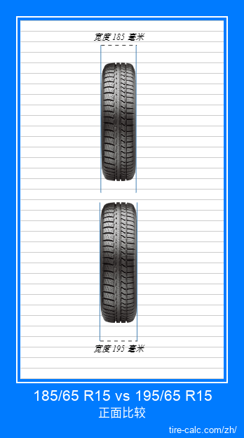 185/65 R15 vs 195/65 R15 汽车轮胎的正面比较（以厘米为单位）