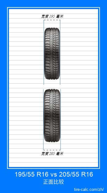 195/55 R16 vs 205/55 R16 汽车轮胎的正面比较（以厘米为单位）