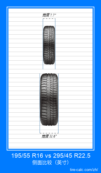 195/55 R16 vs 295/45 R22.5 汽车轮胎的正面比较（英寸）