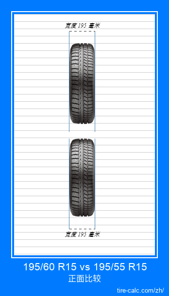 195/60 R15 vs 195/55 R15 汽车轮胎的正面比较（以厘米为单位）