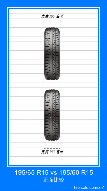 195/65 R15 vs 195/60 R15 汽车轮胎的正面比较（以厘米为单位）