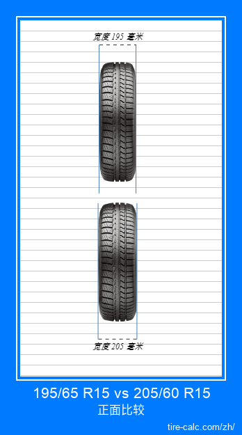 195/65 R15 vs 205/60 R15 汽车轮胎的正面比较（以厘米为单位）
