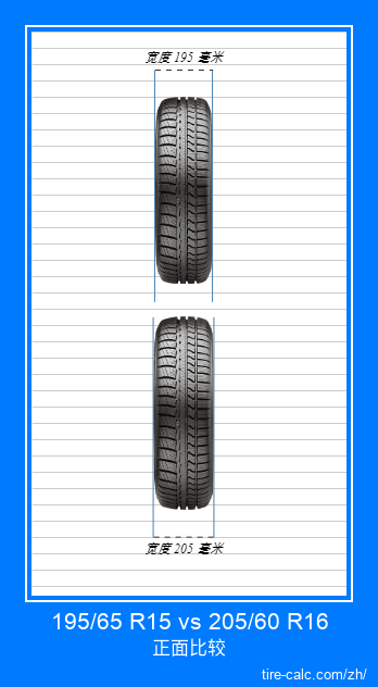 195/65 R15 vs 205/60 R16 汽车轮胎的正面比较（以厘米为单位）