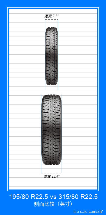 195/80 R22.5 vs 315/80 R22.5 汽车轮胎的正面比较（英寸）