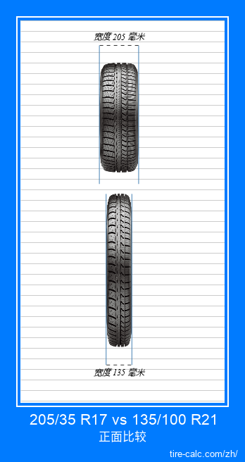 205/35 R17 vs 135/100 R21 汽车轮胎的正面比较(以厘米为单位) 205/35 R17 vs 135/100 R21 汽车轮胎的正面比较(以厘米为单位)