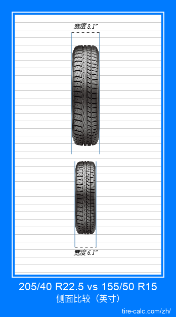 205/40 R22.5 vs 155/50 R15 汽车轮胎的正面比较（英寸）