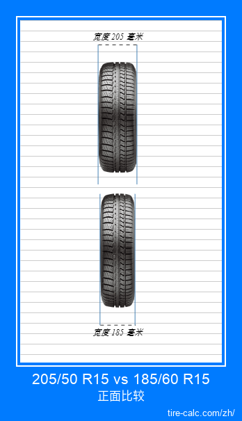 205/50 R15 vs 185/60 R15 汽车轮胎的正面比较（以厘米为单位）