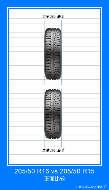 205/50 R16 vs 205/50 R15 汽车轮胎的正面比较（以厘米为单位）