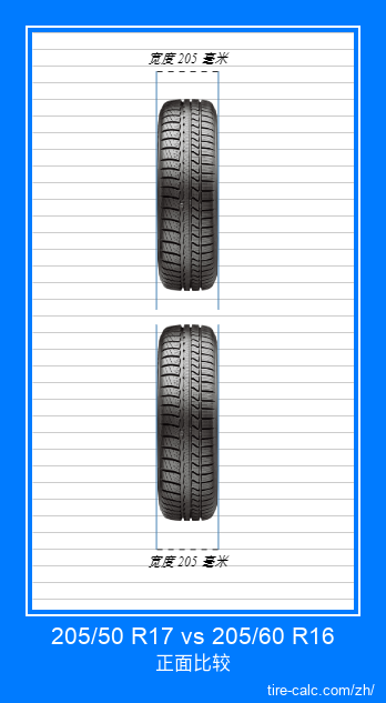 205/50 R17 vs 205/60 R16 汽车轮胎的正面比较（以厘米为单位）