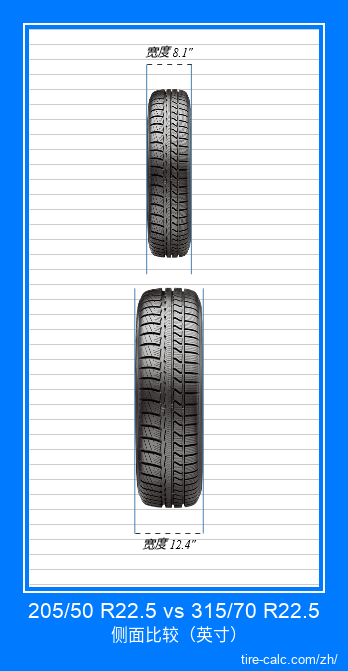 205/50 R22.5 vs 315/70 R22.5 汽车轮胎的正面比较（英寸）