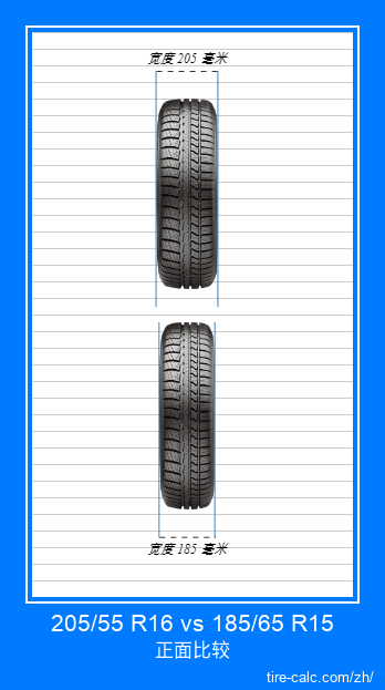 205/55 R16 vs 185/65 R15 汽车轮胎的正面比较（以厘米为单位）