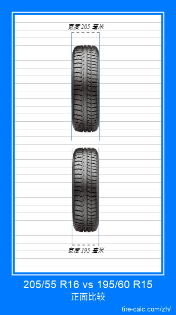 205/55 R16 vs 195/60 R15 汽车轮胎的正面比较（以厘米为单位）
