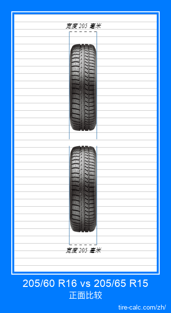 205/60 R16 vs 205/65 R15 汽车轮胎的正面比较（以厘米为单位）