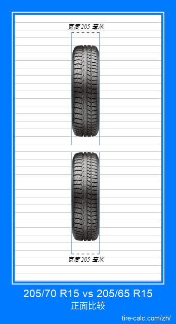 205/70 R15 vs 205/65 R15 汽车轮胎的正面比较（以厘米为单位）