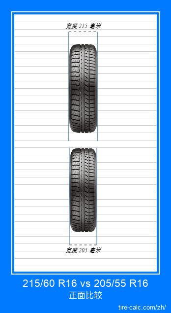 215/60 R16 vs 205/55 R16 汽车轮胎的正面比较（以厘米为单位）