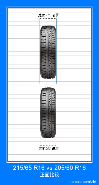 215/65 R16 vs 205/60 R16 汽车轮胎的正面比较（以厘米为单位）