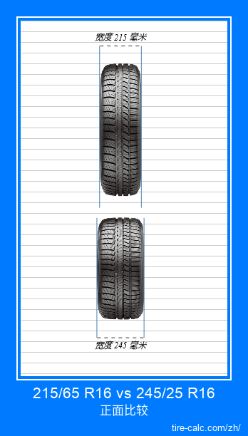215/65 R16 vs 245/25 R16 汽车轮胎的正面比较(以厘米为单位) 215/65 R16 vs 245/25 R16 汽车轮胎的正面比较(以厘米为单位)
