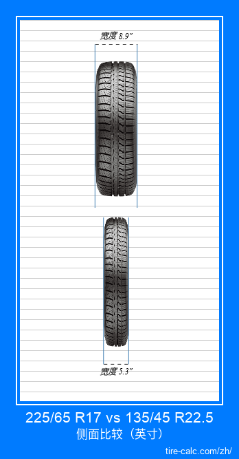 225/65 R17 vs 135/45 R22.5 汽车轮胎的正面比较（英寸）