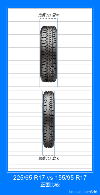 225/65 R17 vs 155/95 R17 汽车轮胎的正面比较(以厘米为单位) 225/65 R17 vs 155/95 R17 汽车轮胎的正面比较(以厘米为单位)