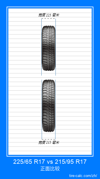 225/65 R17 vs 215/95 R17 汽车轮胎的正面比较(以厘米为单位) 225/65 R17 vs 215/95 R17 汽车轮胎的正面比较(以厘米为单位)
