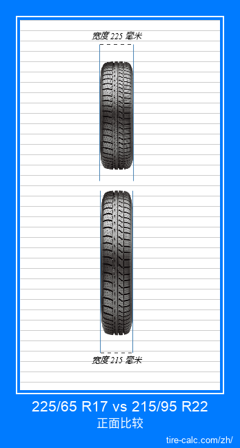 225/65 R17 vs 215/95 R22 汽车轮胎的正面比较(以厘米为单位) 225/65 R17 vs 215/95 R22 汽车轮胎的正面比较(以厘米为单位)
