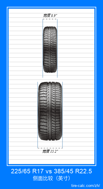 225/65 R17 vs 385/45 R22.5 汽车轮胎的正面比较（英寸）