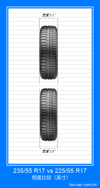 235/55 R17 vs 225/55 R17 汽车轮胎的正面比较（英寸）