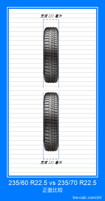 235/60 R22.5 vs 235/70 R22.5 汽车轮胎的正面比较（以厘米为单位）