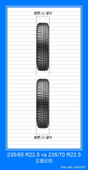 235/65 R22.5 vs 235/70 R22.5 汽车轮胎的正面比较（以厘米为单位）